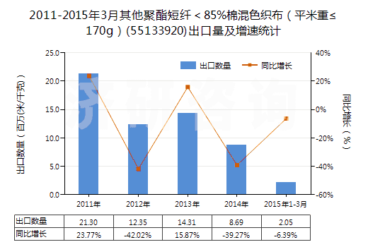 2011-2015年3月其他聚酯短纖＜85%棉混色織布（平米重≤170g）(55133920)出口量及增速統(tǒng)計(jì)